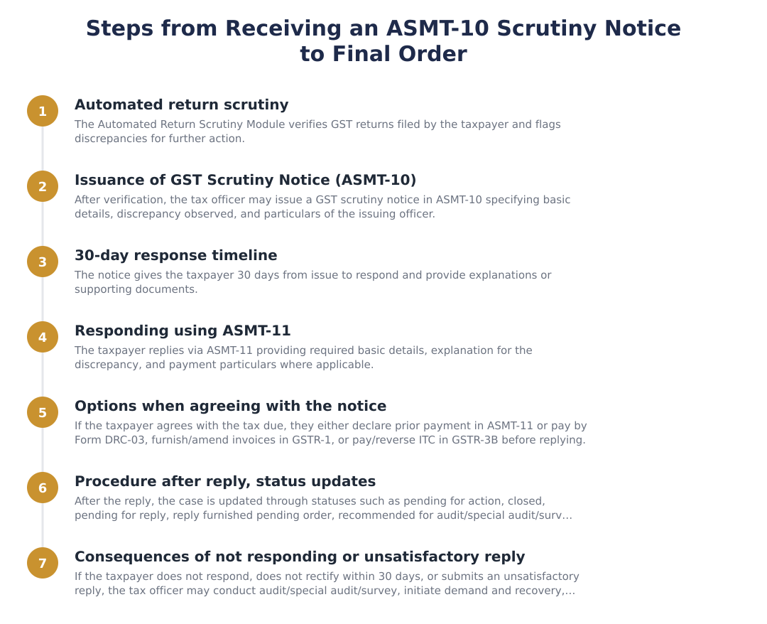 Steps from Receiving an ASMT-10 Scrutiny Notice to Final Order