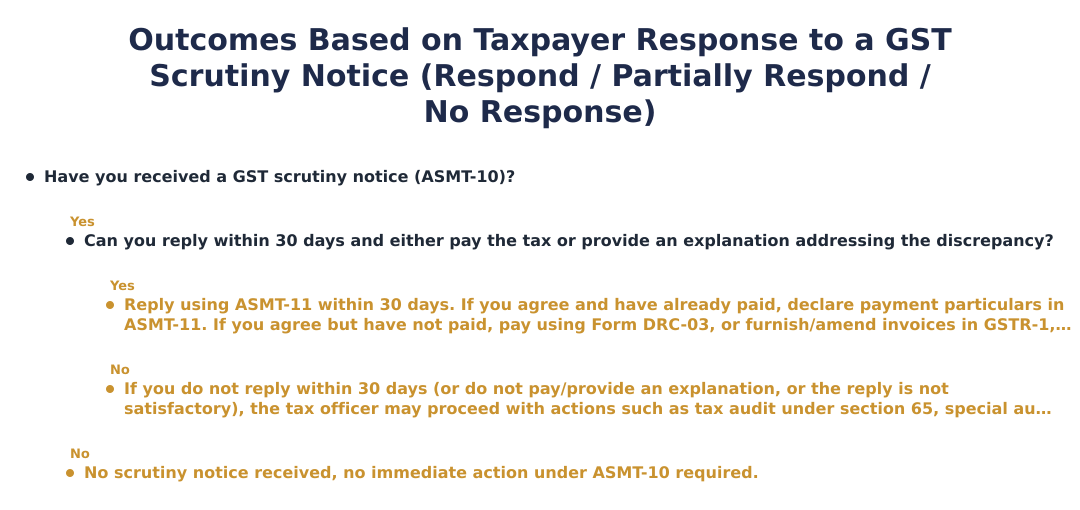 Outcomes Based on Taxpayer Response to a GST Scrutiny Notice (Respond / Partially Respond / No Response)