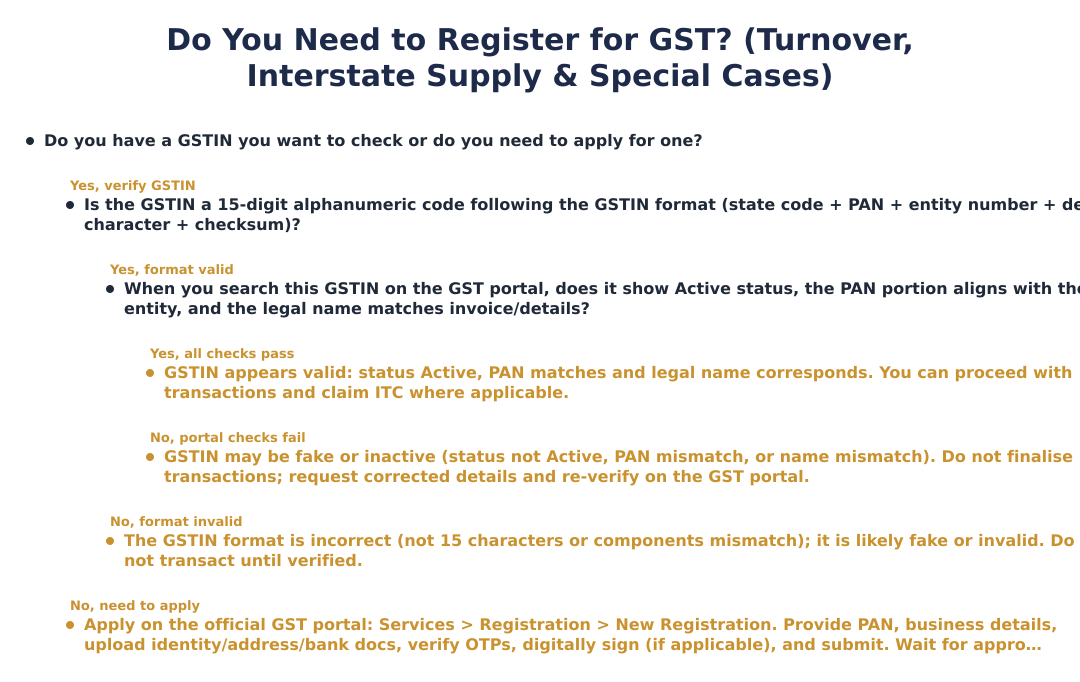 Do You Need to Register for GST? (Turnover, Interstate Supply & Special Cases)
