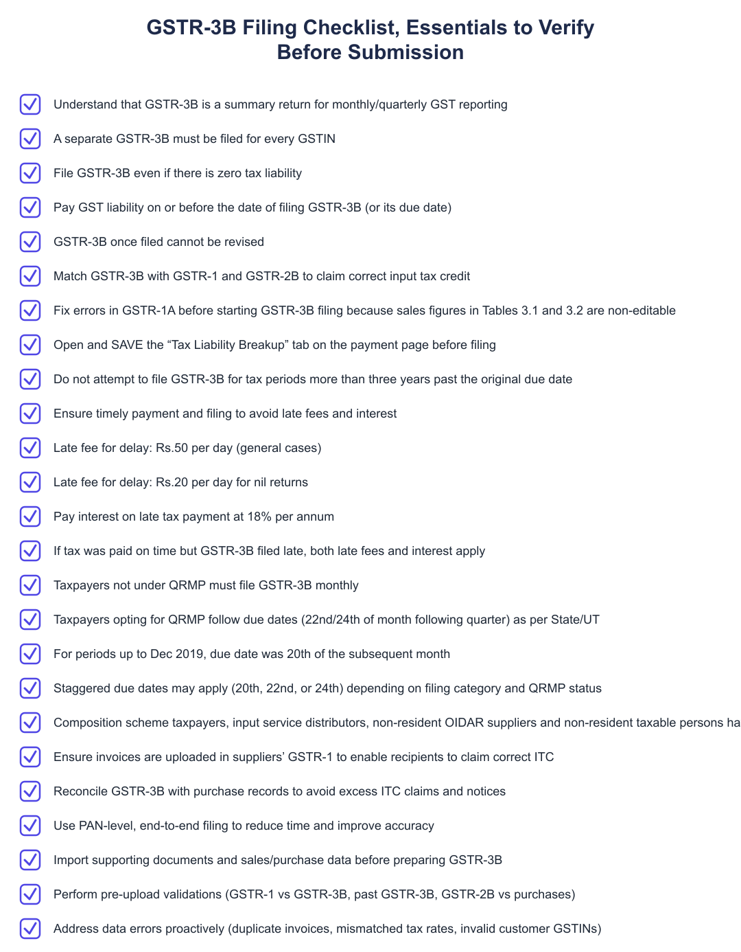 GSTR-3B Filing Checklist, Essentials to Verify Before Submission