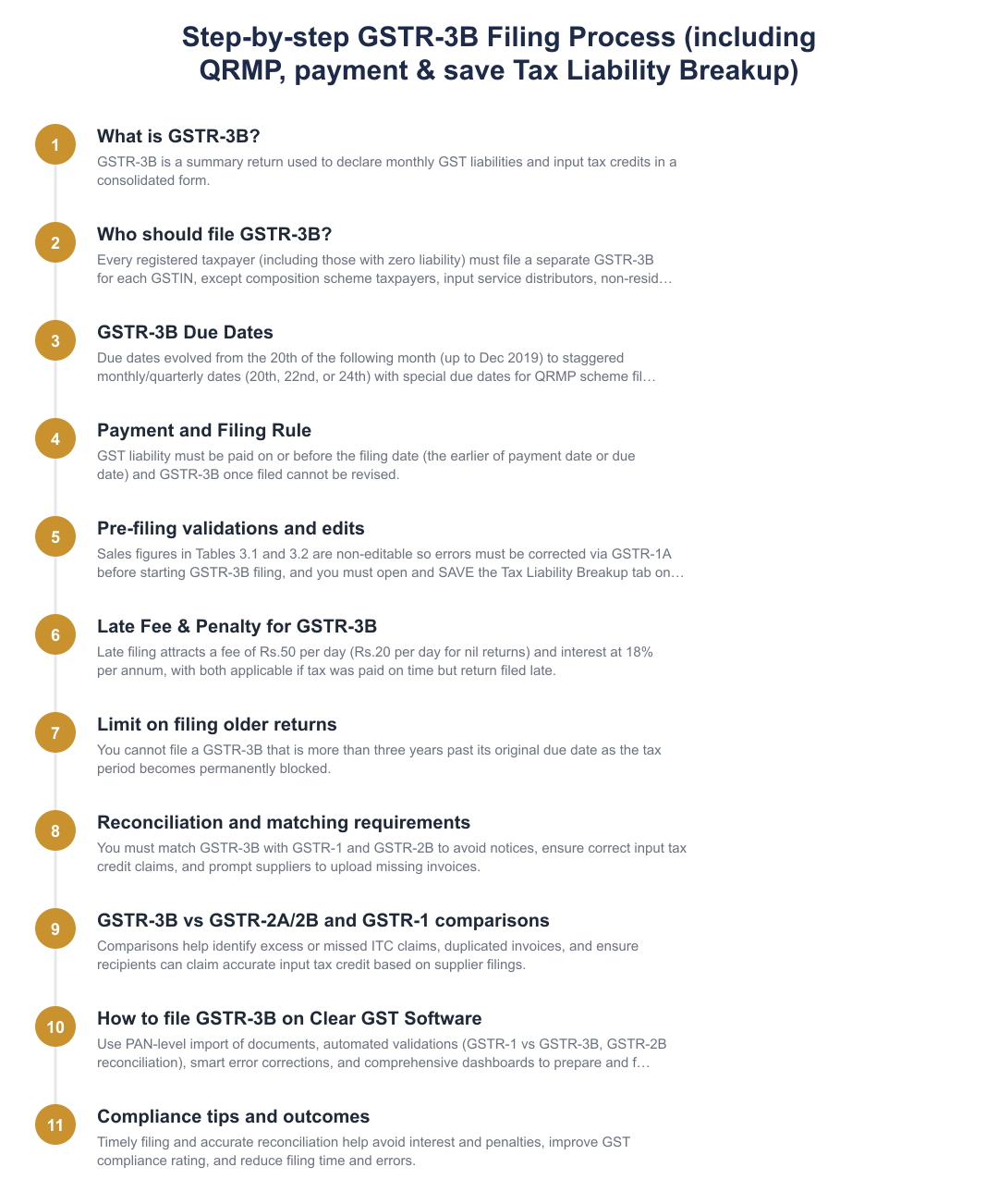 Step-by-step GSTR-3B Filing Process (including QRMP, payment & save Tax Liability Breakup)