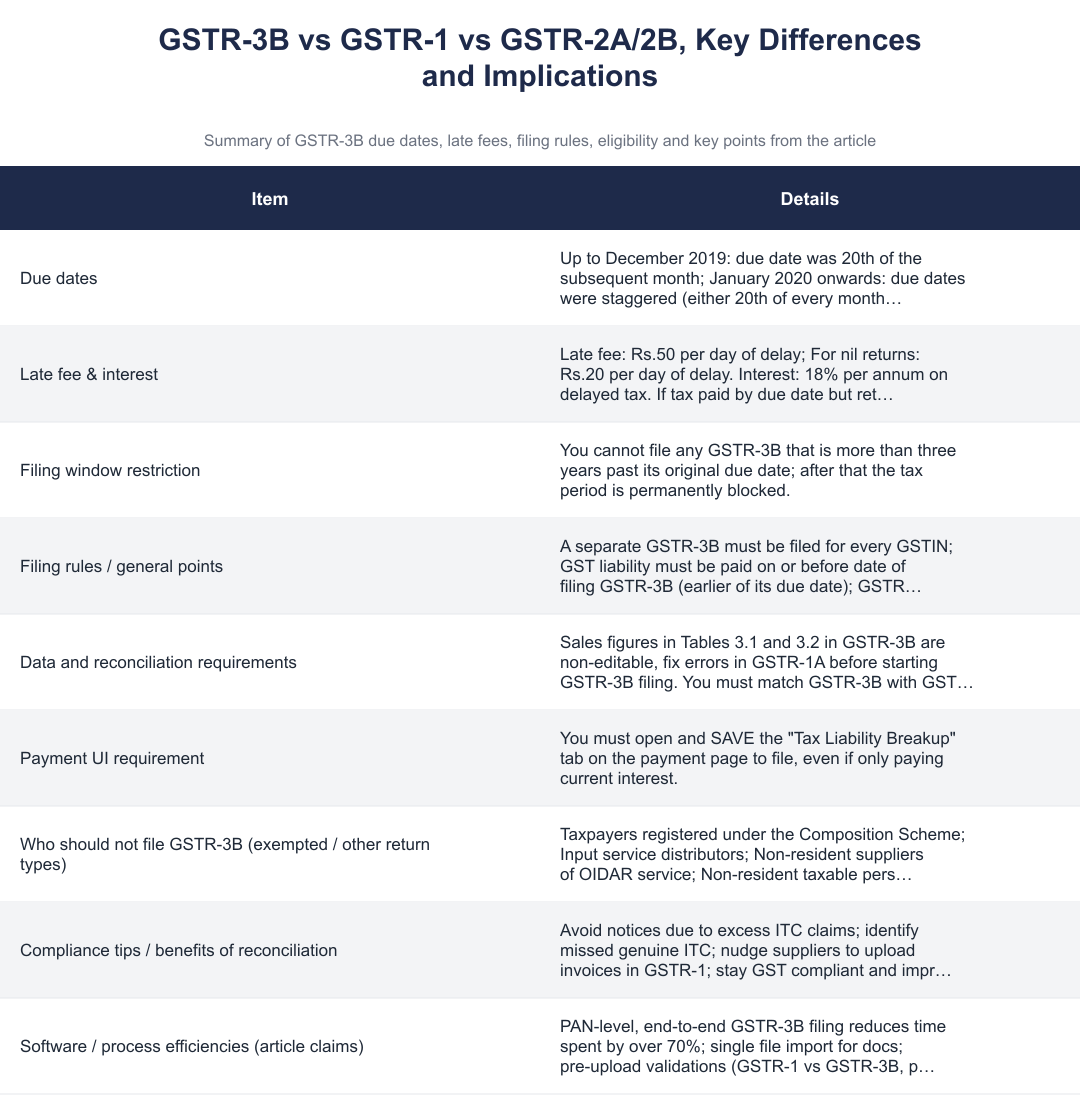 GSTR-3B vs GSTR-1 vs GSTR-2A/2B, Key Differences and Implications