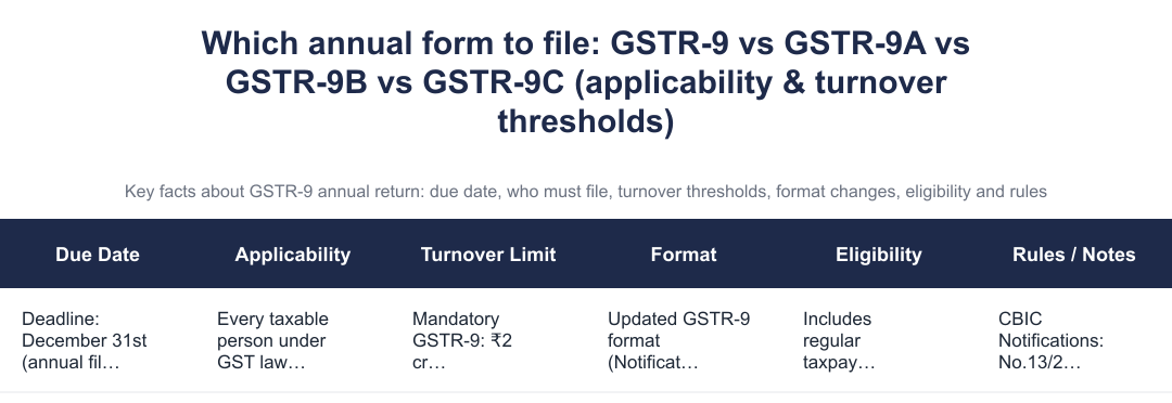 Which annual form to file: GSTR-9 vs GSTR-9A vs GSTR-9B vs GSTR-9C (applicability & turnover thresholds)
