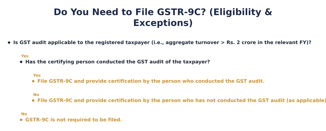Do You Need to File GSTR‑9C? (Eligibility & Exceptions)