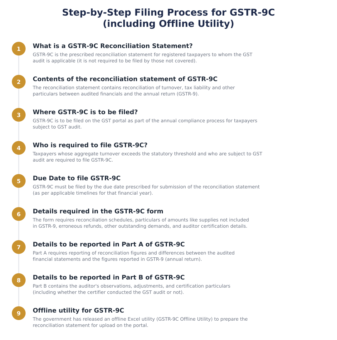 Step‑by‑Step Filing Process for GSTR‑9C (including Offline Utility)