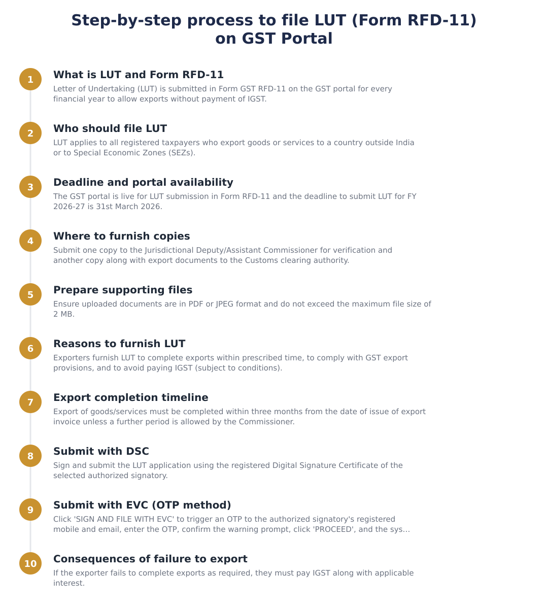 Step-by-step process to file LUT (Form RFD-11) on GST Portal