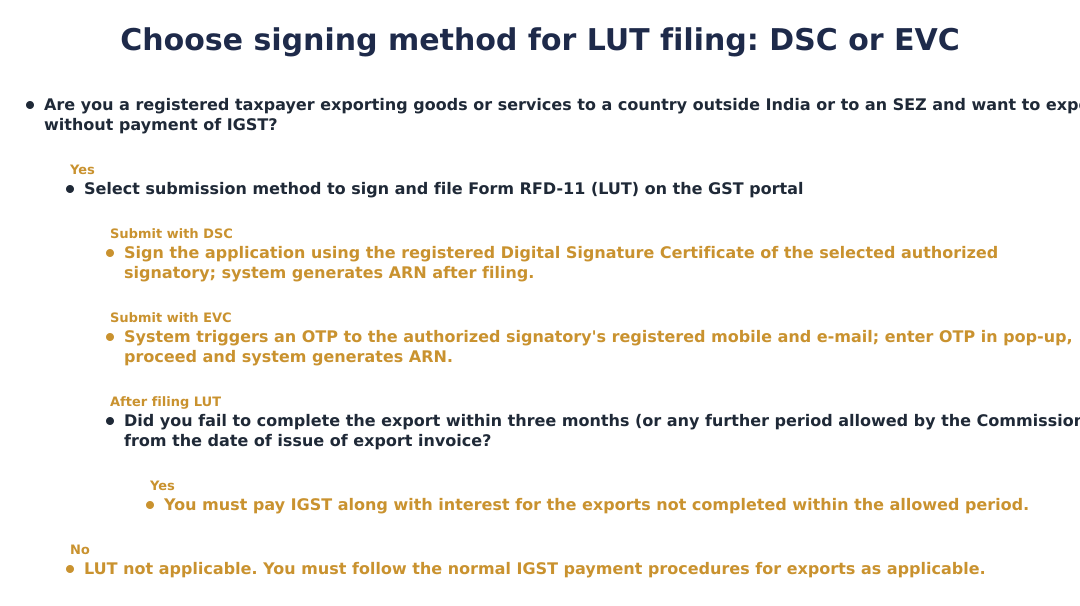 Choose signing method for LUT filing: DSC or EVC