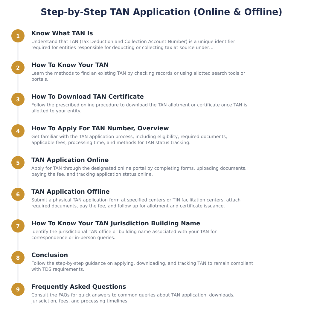 Step-by-Step TAN Application (Online & Offline)