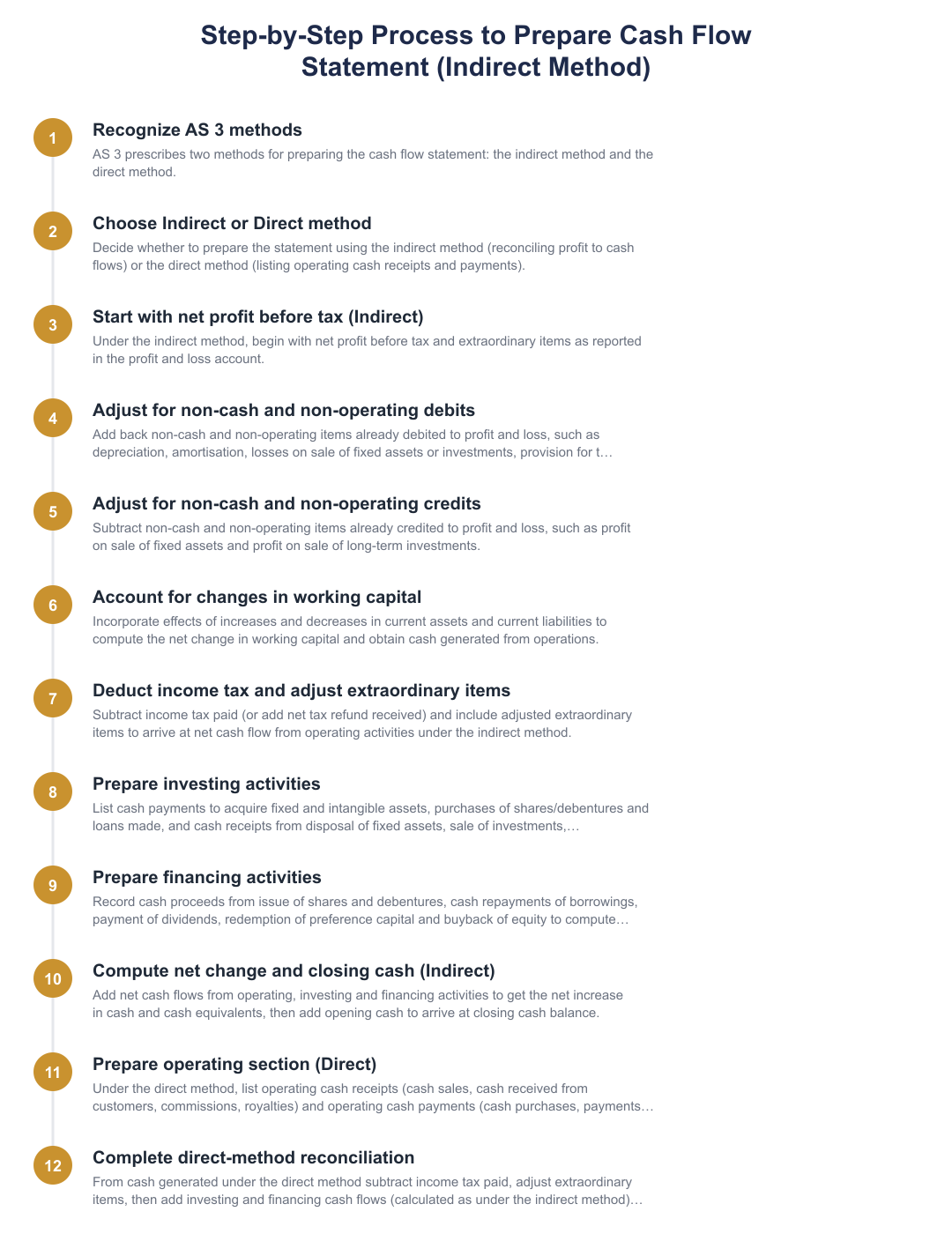 Step-by-Step Process to Prepare Cash Flow Statement (Indirect Method)