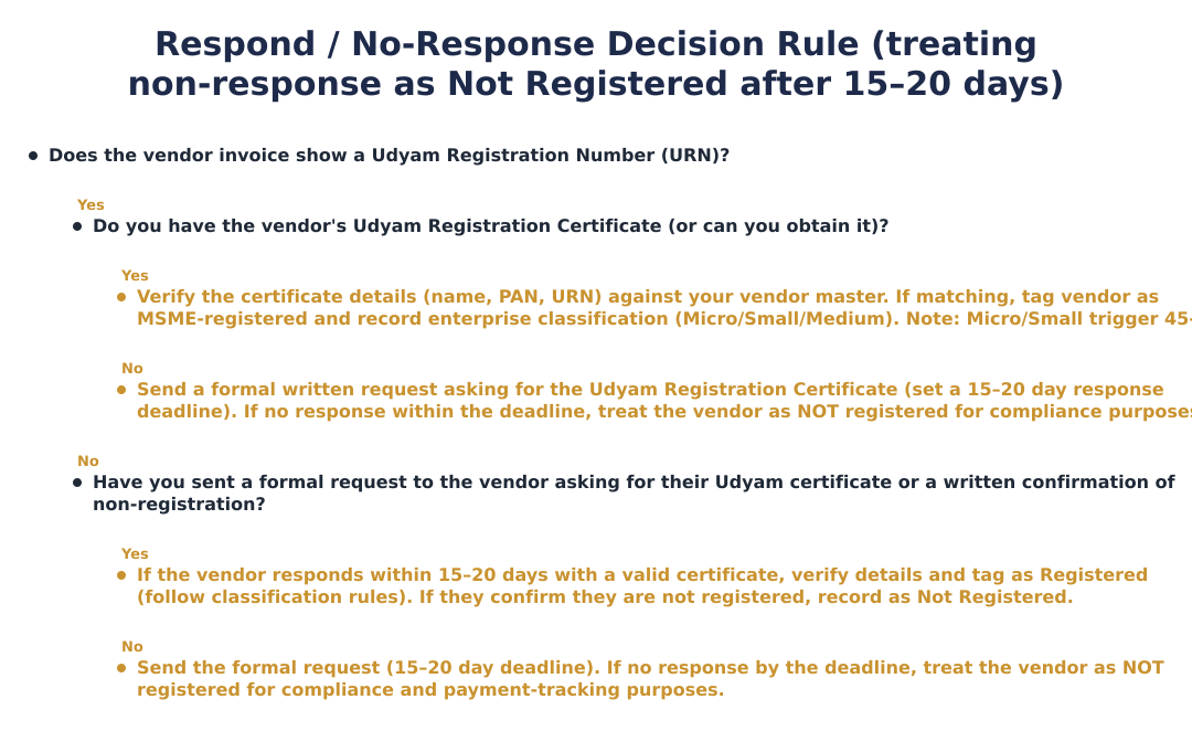 Respond / No-Response Decision Rule (treating non-response as Not Registered after 15–20 days)