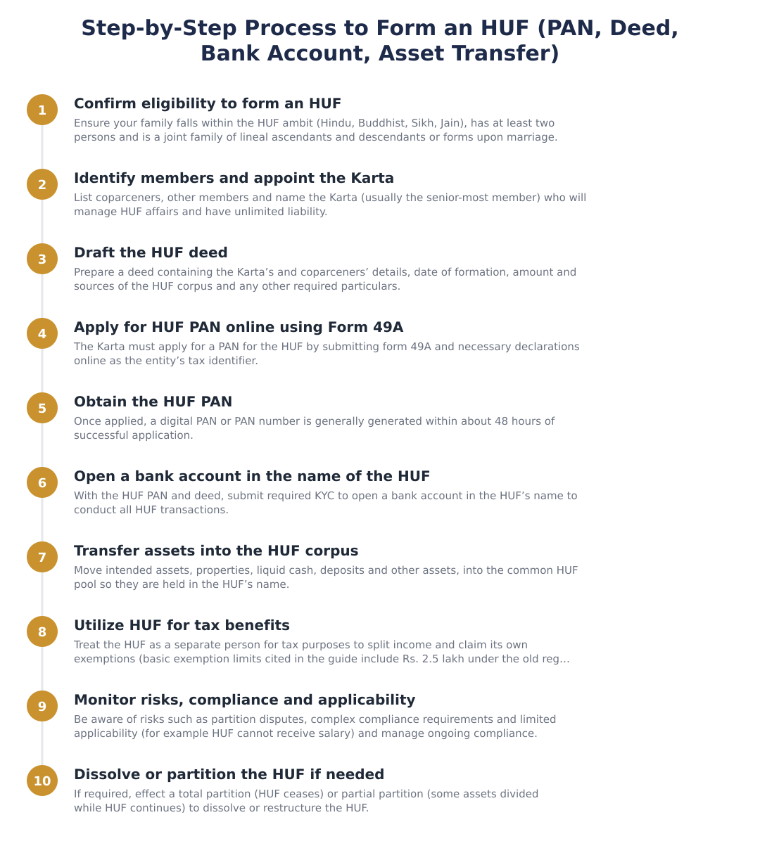 Step-by-Step Process to Form an HUF (PAN, Deed, Bank Account, Asset Transfer)