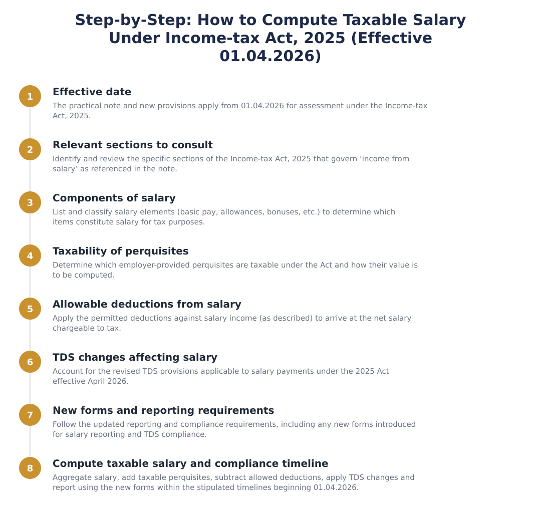 Step-by-Step: How to Compute Taxable Salary Under Income-tax Act, 2025 (Effective 01.04.2026)