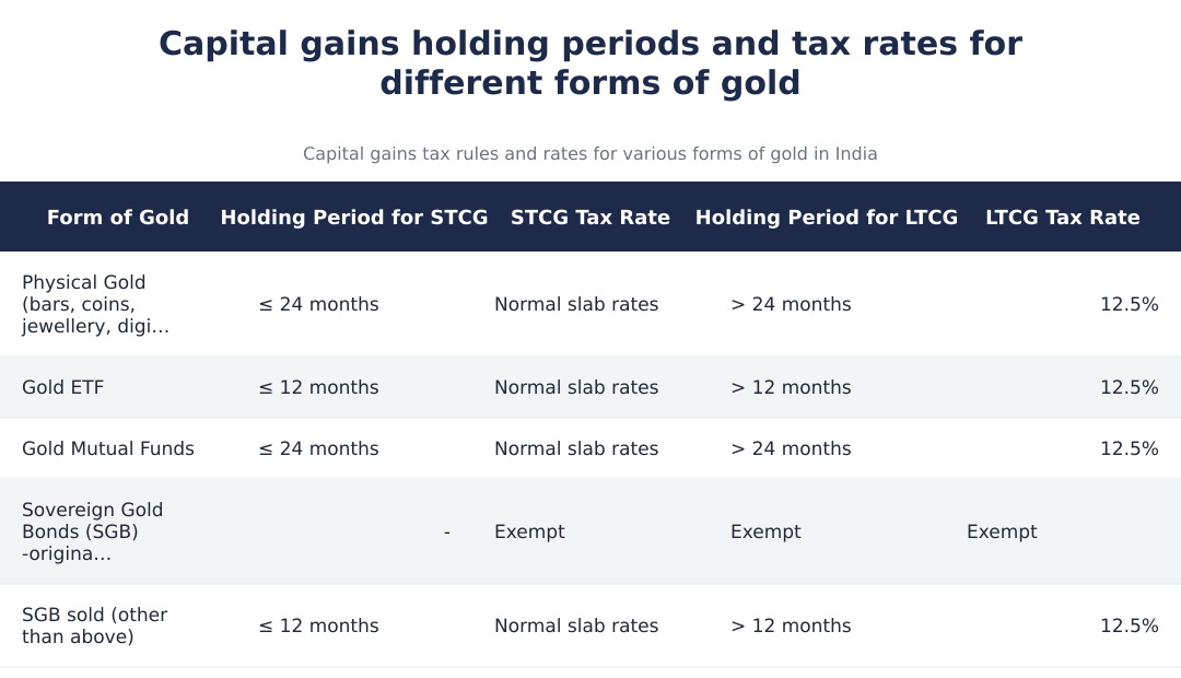 Capital gains holding periods and tax rates for different forms of gold
