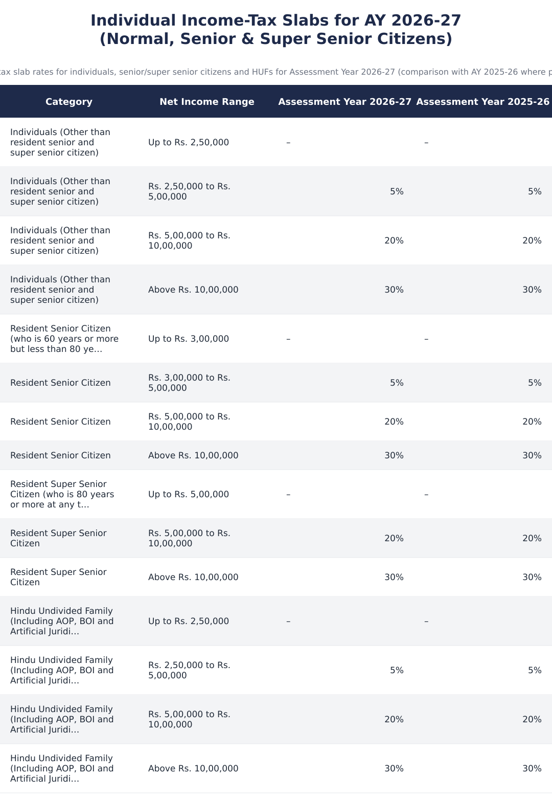 Individual Income-Tax Slabs for AY 2026-27 (Normal, Senior & Super Senior Citizens)