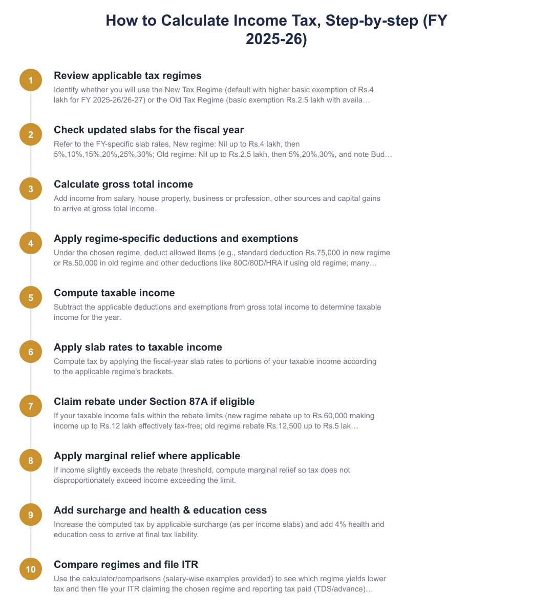 How to Calculate Income Tax, Step-by-step (FY 2025-26)