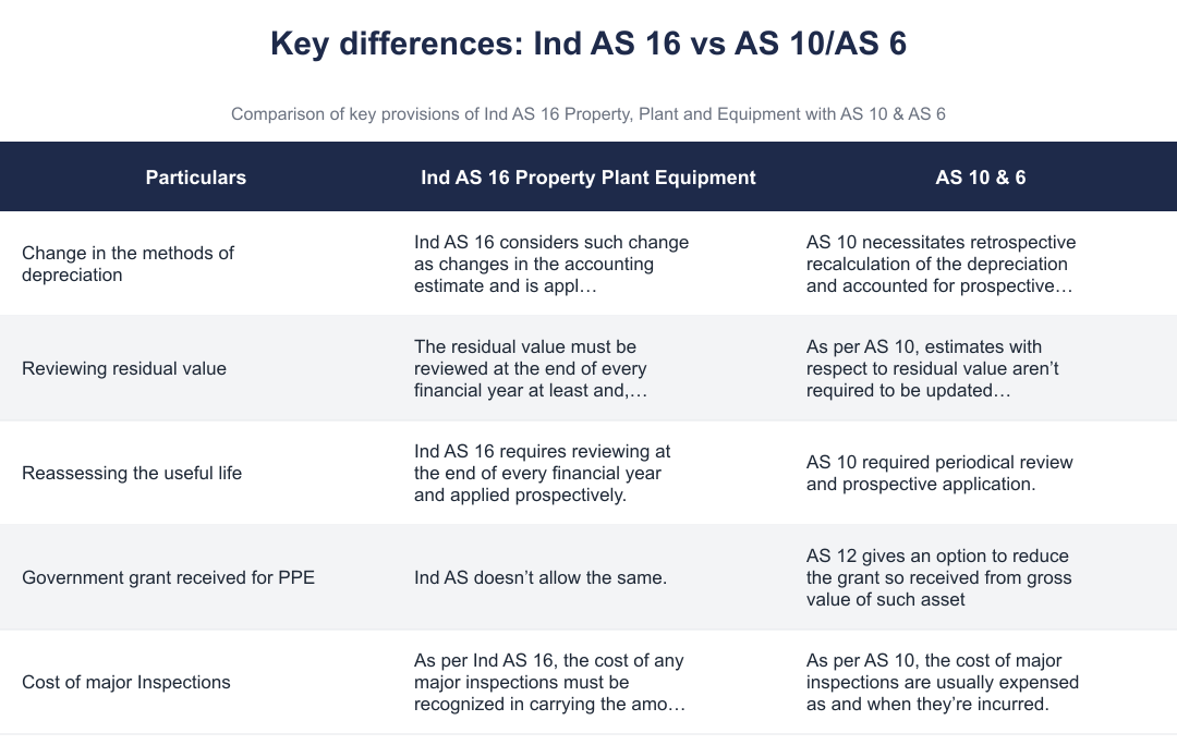 Key differences: Ind AS 16 vs AS 10/AS 6