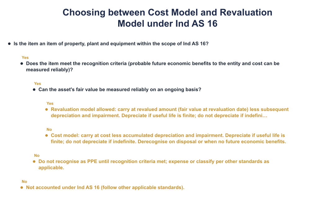 Choosing between Cost Model and Revaluation Model under Ind AS 16