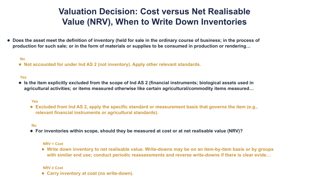 Valuation Decision: Cost versus Net Realisable Value (NRV), When to Write Down Inventories