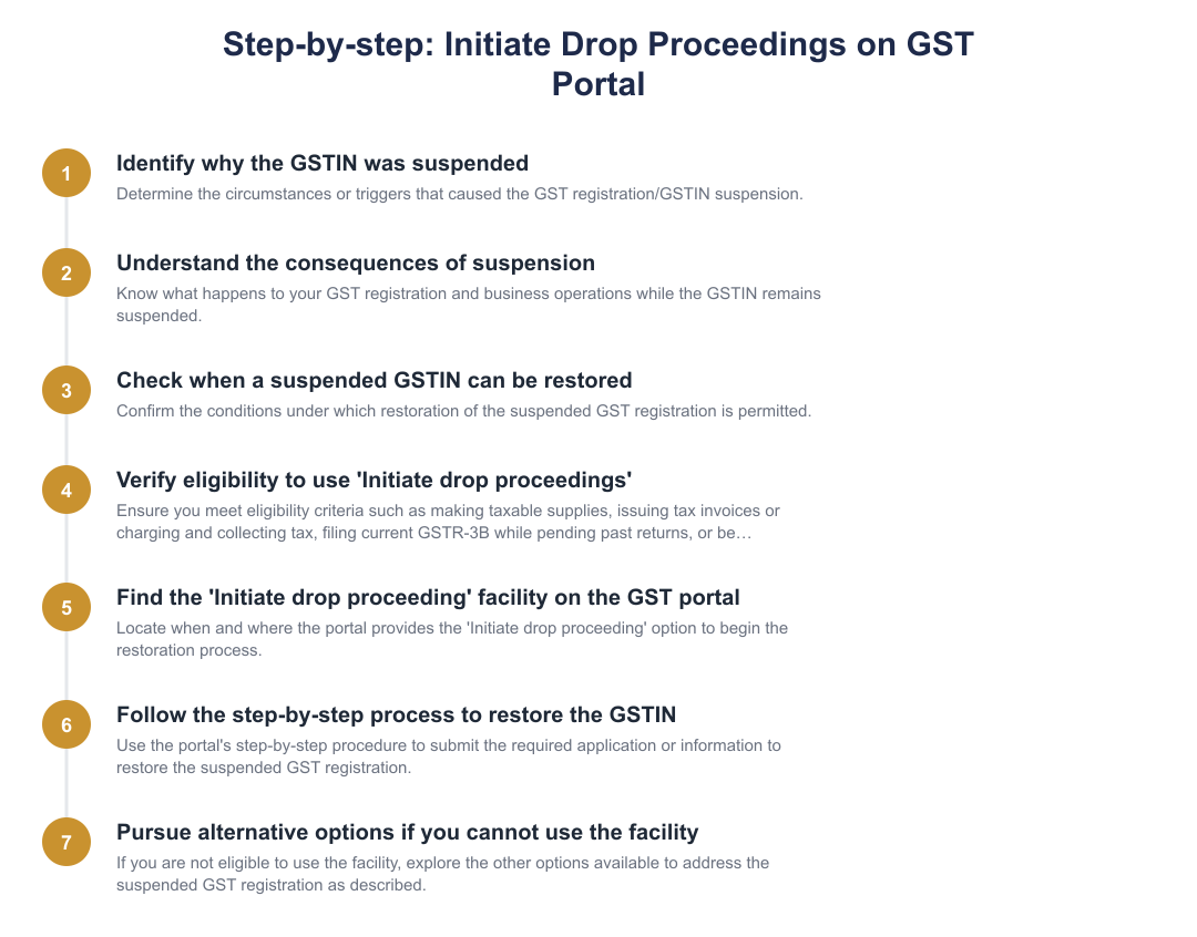 Step-by-step: Initiate Drop Proceedings on GST Portal