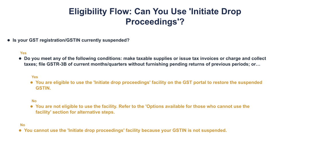Eligibility Flow: Can You Use 'Initiate Drop Proceedings'?