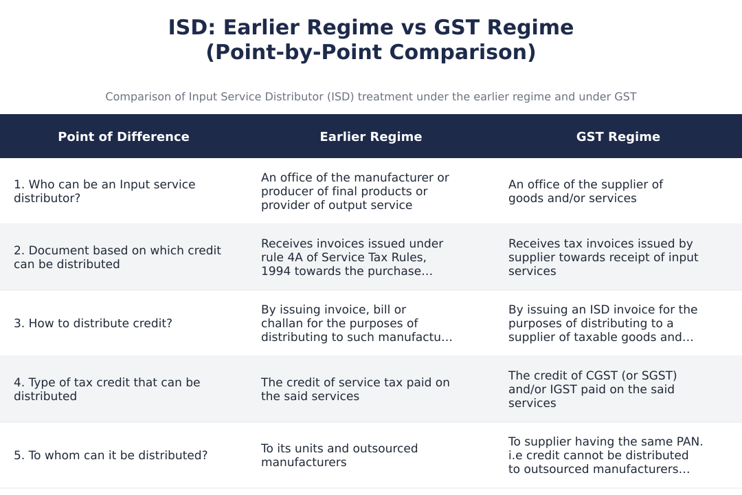 ISD: Earlier Regime vs GST Regime (Point‑by‑Point Comparison)