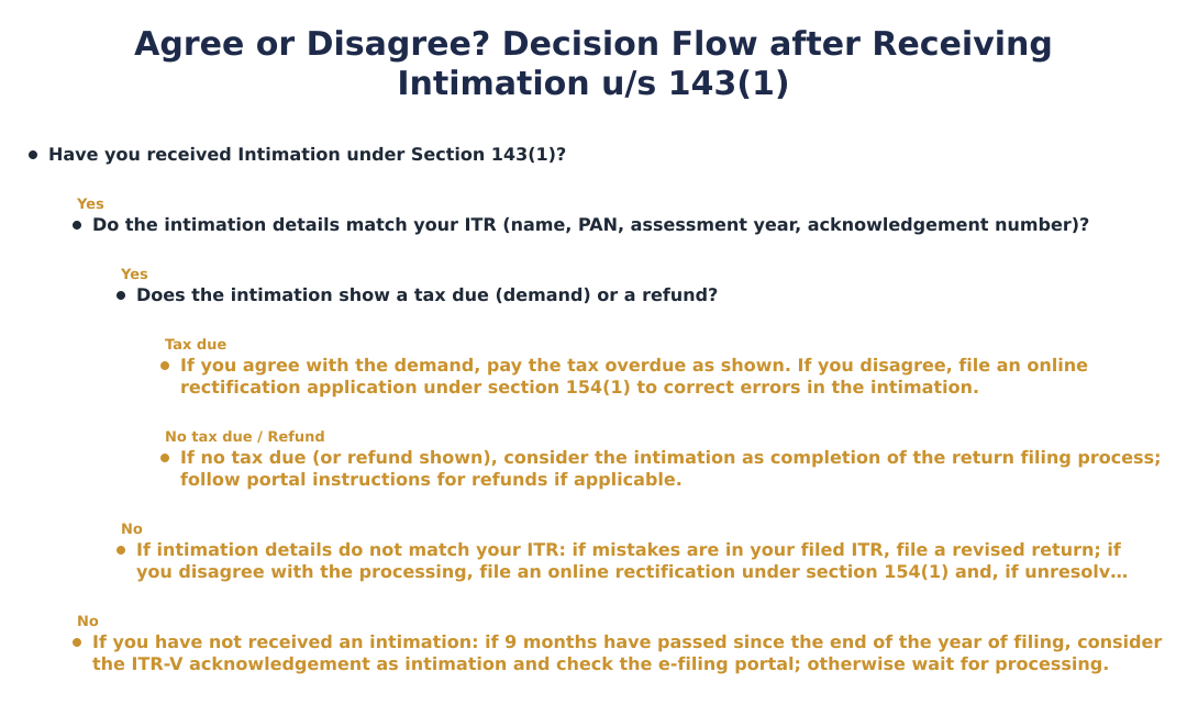 Agree or Disagree? Decision Flow after Receiving Intimation u/s 143(1)