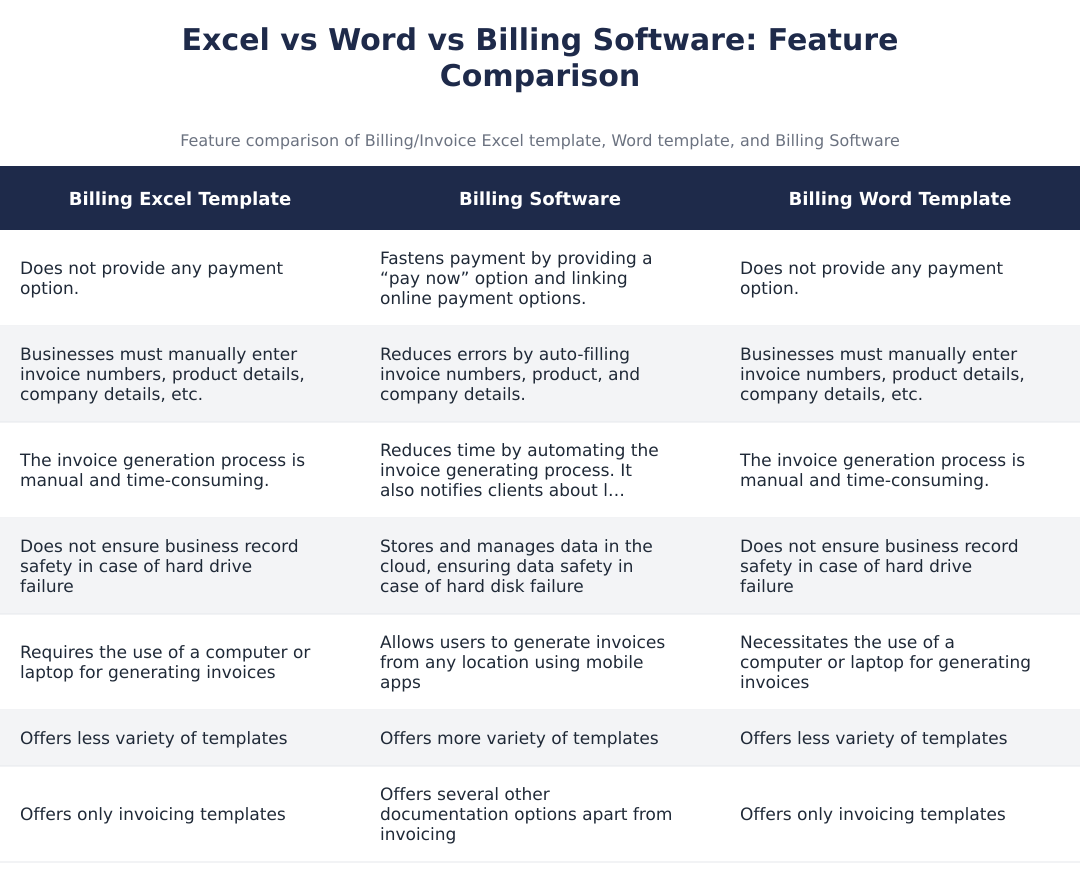 Excel vs Word vs Billing Software: Feature Comparison