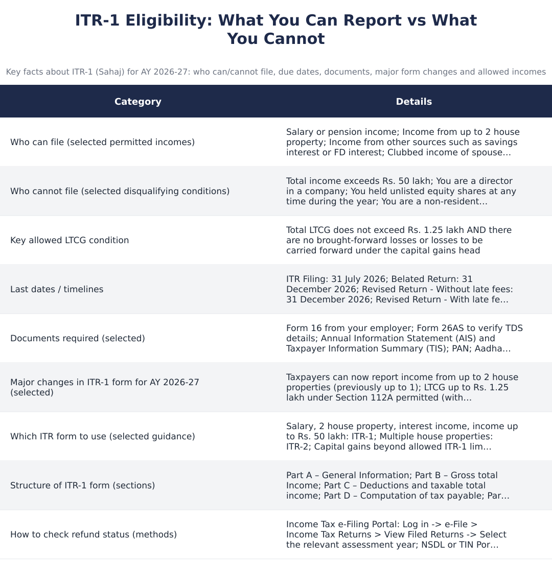 ITR-1 Eligibility: What You Can Report vs What You Cannot