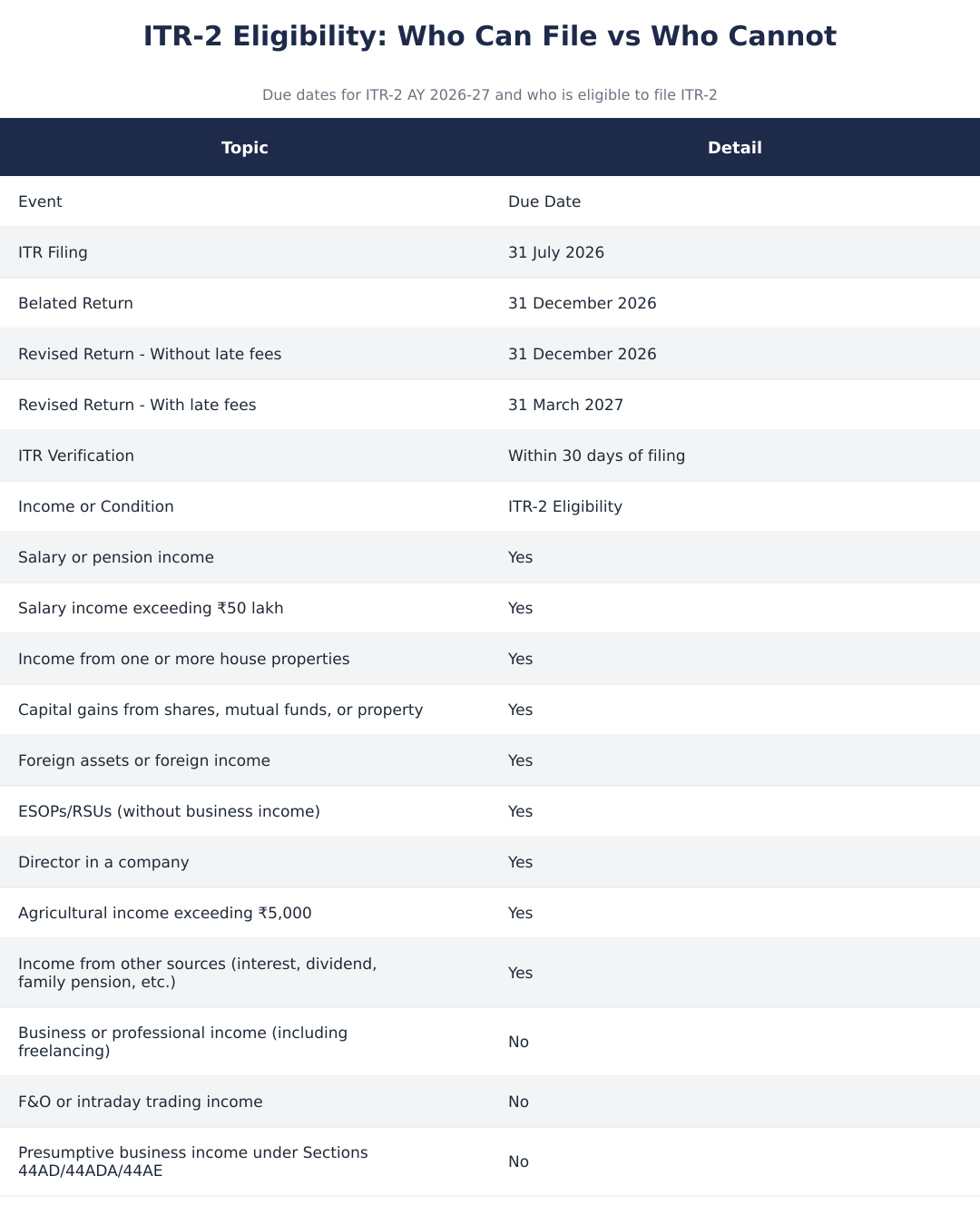ITR-2 Eligibility: Who Can File vs Who Cannot