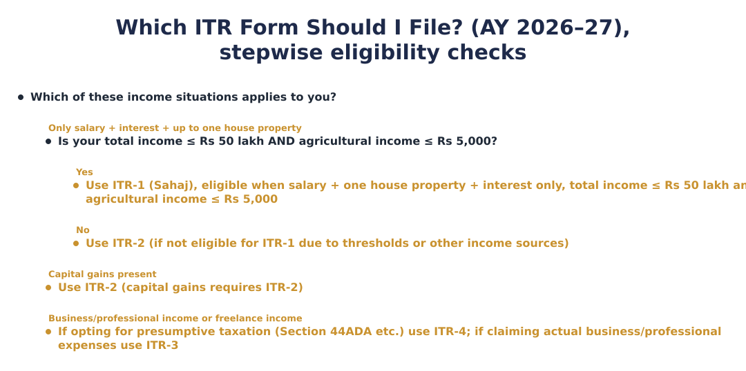 Which ITR Form Should I File? (AY 2026–27), stepwise eligibility checks