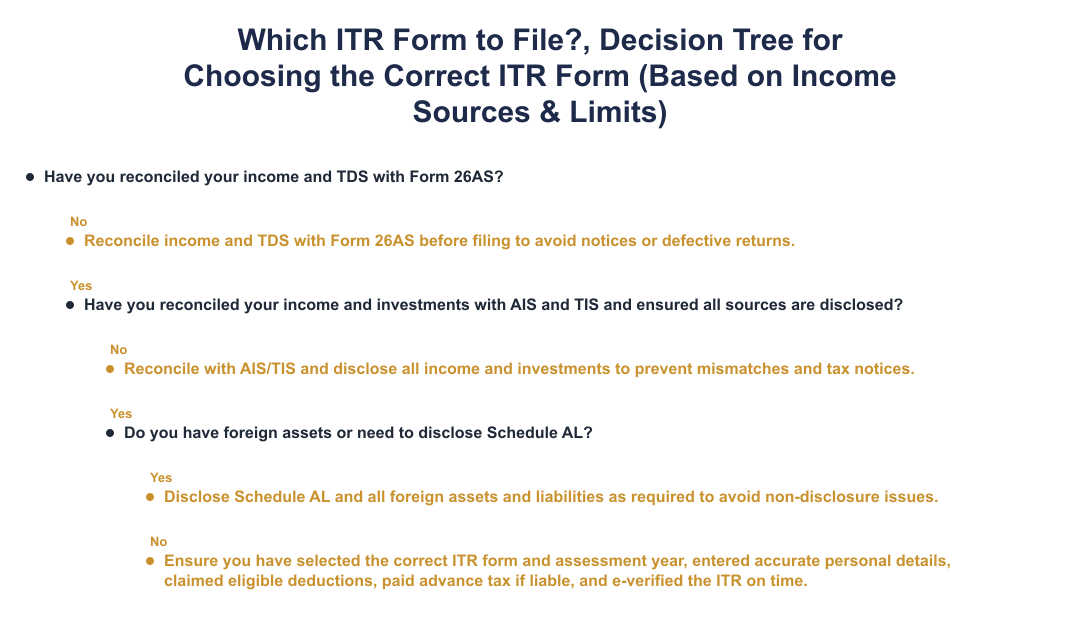 Which ITR Form to File?, Decision Tree for Choosing the Correct ITR Form (Based on Income Sources & Limits)