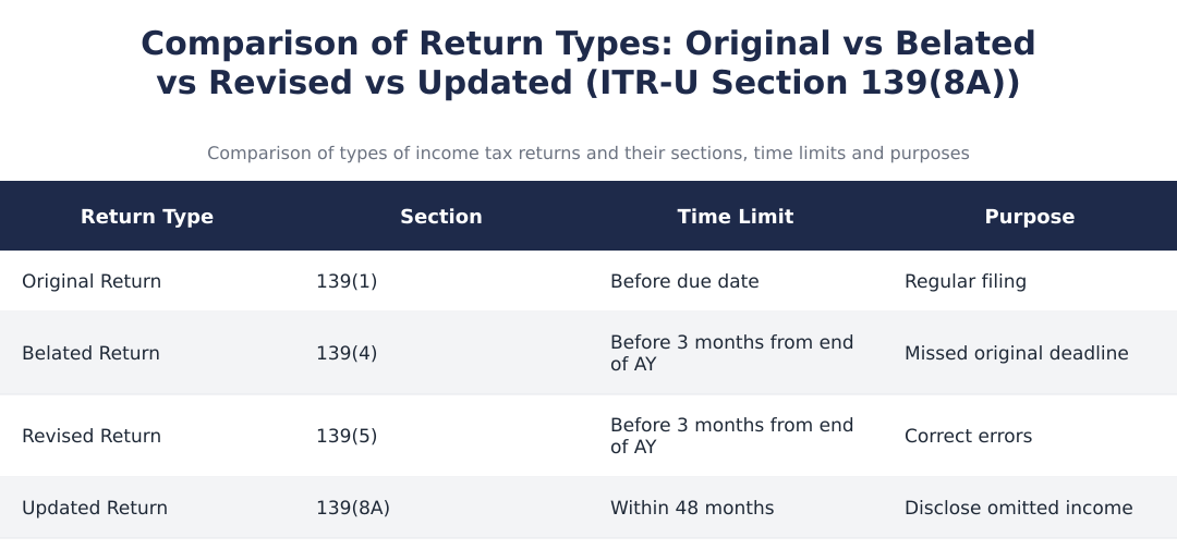 Comparison of Return Types: Original vs Belated vs Revised vs Updated (ITR-U Section 139(8A))