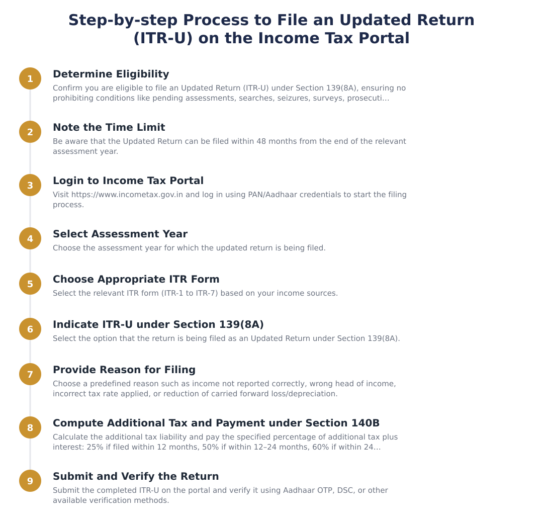 Step-by-step Process to File an Updated Return (ITR‑U) on the Income Tax Portal