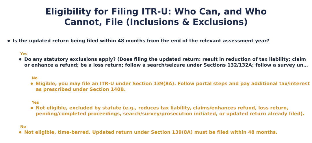 Eligibility for Filing ITR‑U: Who Can, and Who Cannot, File (Inclusions & Exclusions)