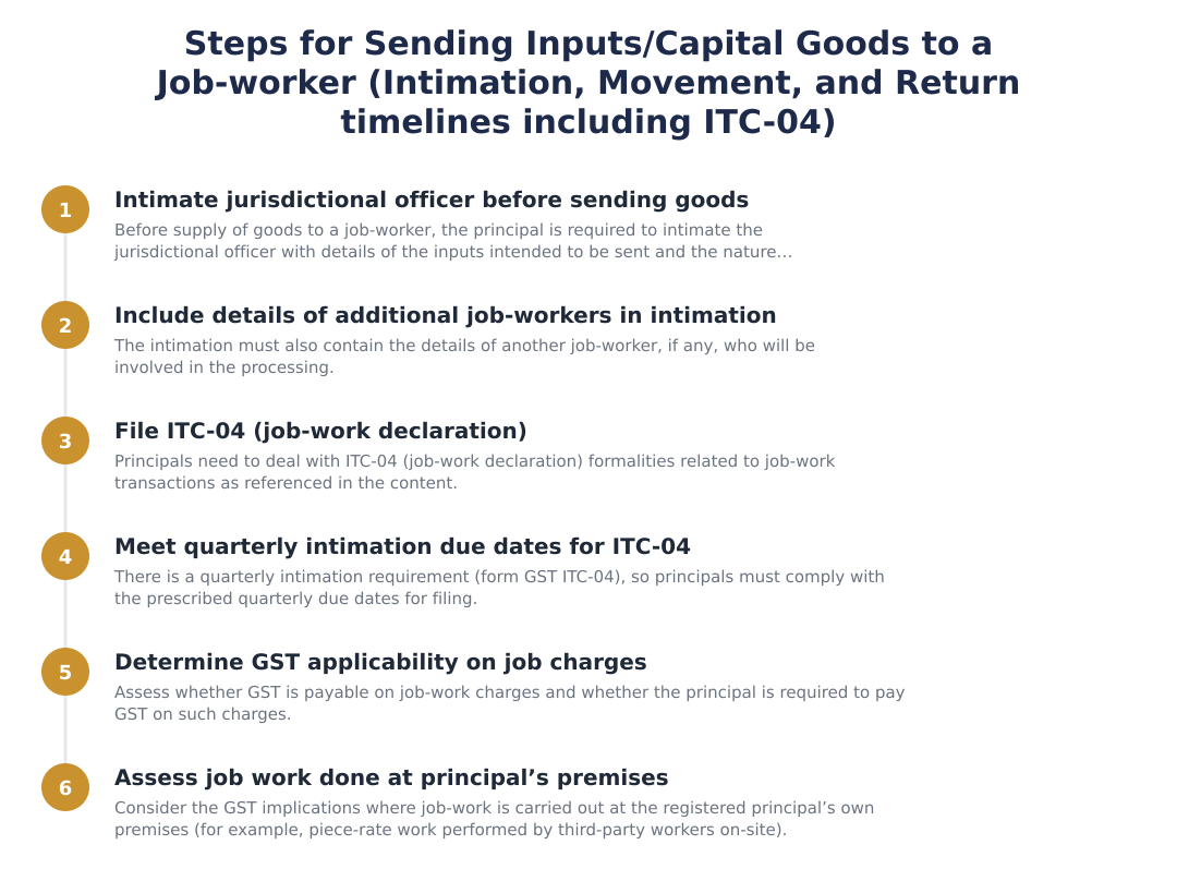 Steps for Sending Inputs/Capital Goods to a Job-worker (Intimation, Movement, and Return timelines including ITC-04)