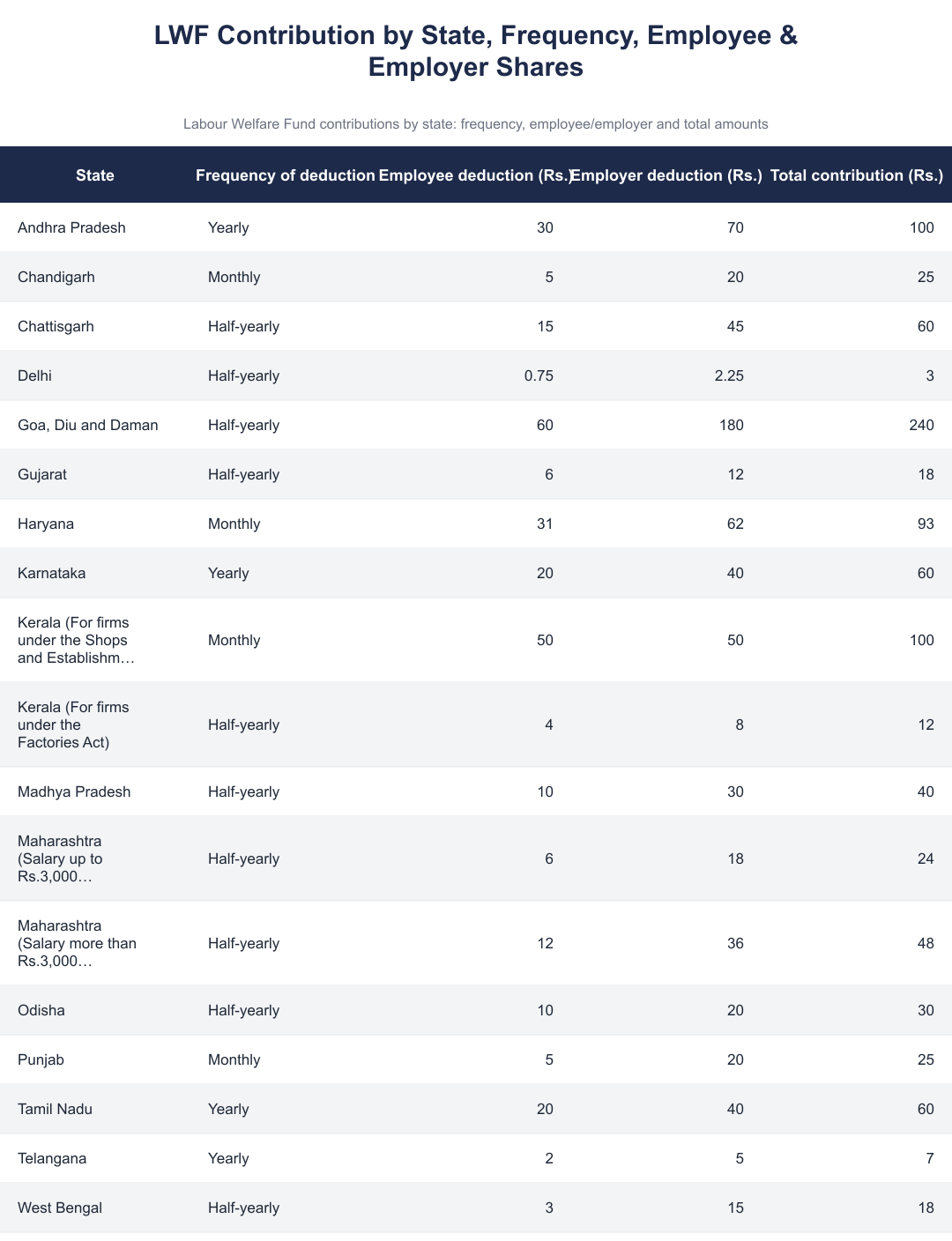 LWF Contribution by State, Frequency, Employee & Employer Shares
