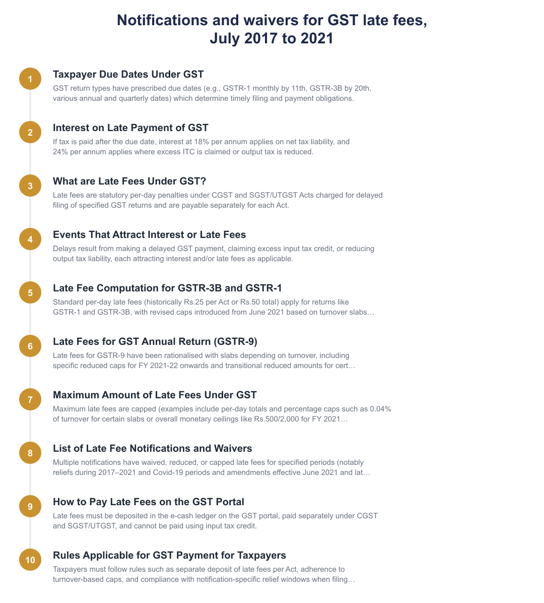 Notifications and waivers for GST late fees, July 2017 to 2021