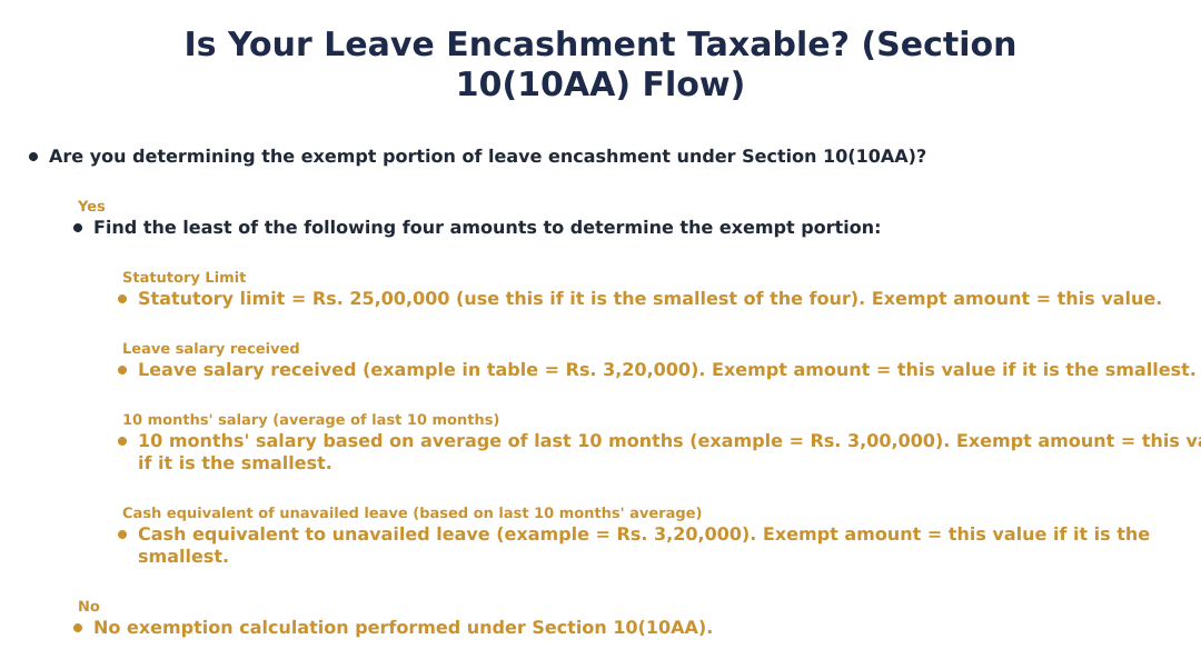 Is Your Leave Encashment Taxable? (Section 10(10AA) Flow)