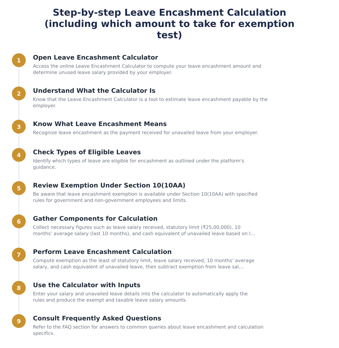 Step-by-step Leave Encashment Calculation (including which amount to take for exemption test)