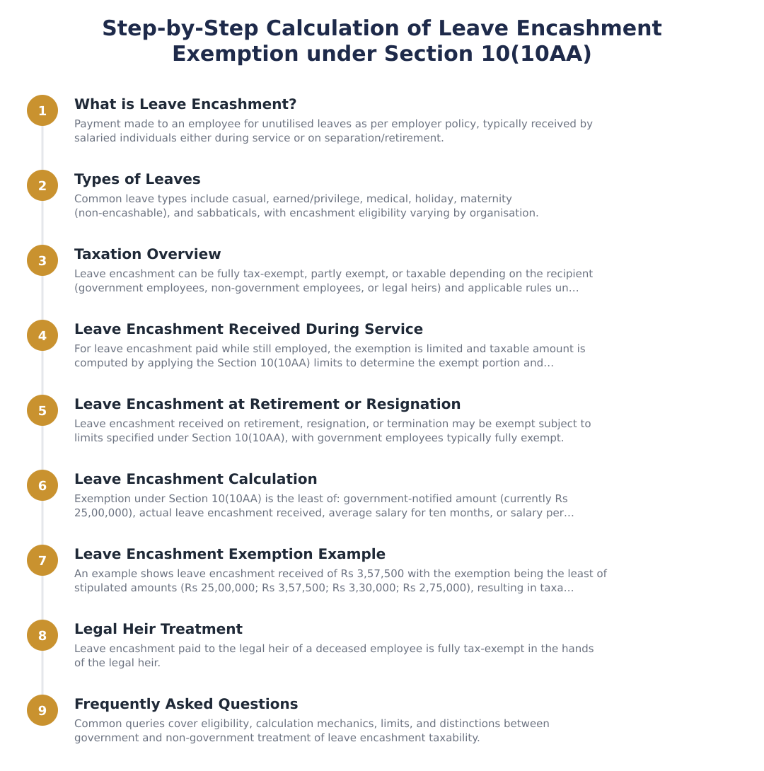 Step‑by‑Step Calculation of Leave Encashment Exemption under Section 10(10AA)