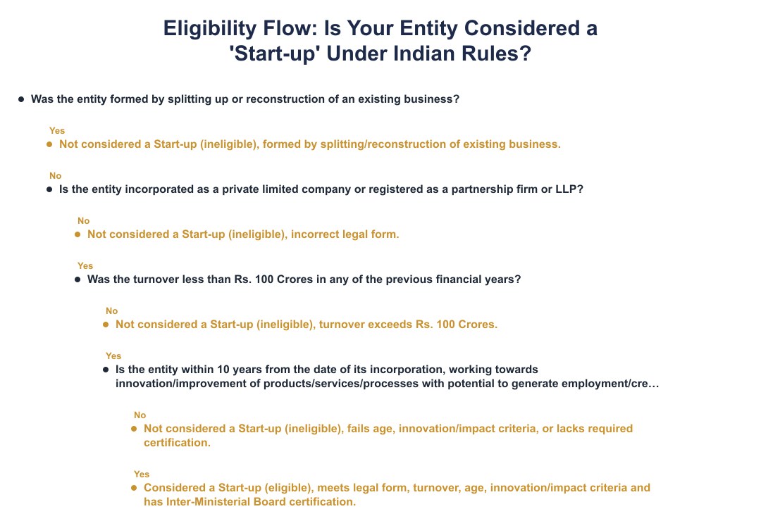 Eligibility Flow: Is Your Entity Considered a 'Start-up' Under Indian Rules?