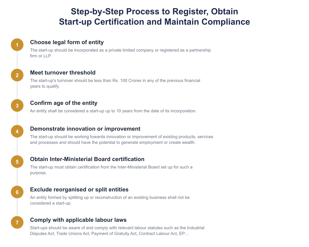 Step-by-Step Process to Register, Obtain Start-up Certification and Maintain Compliance