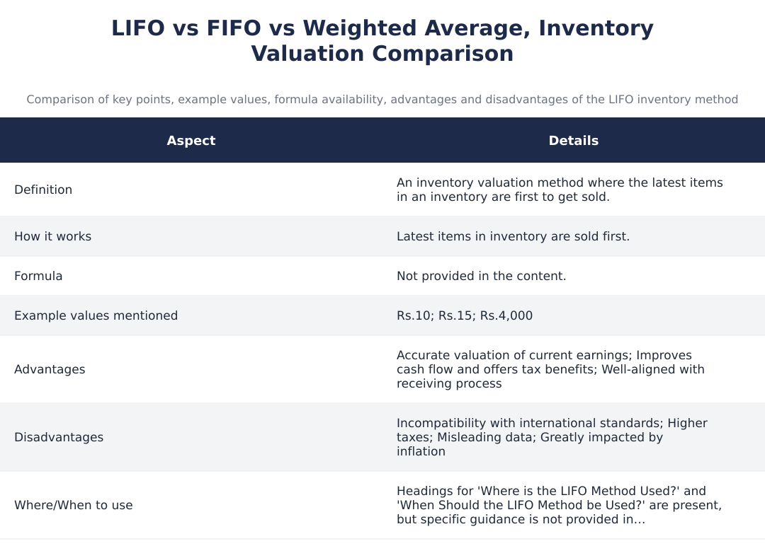 LIFO vs FIFO vs Weighted Average, Inventory Valuation Comparison