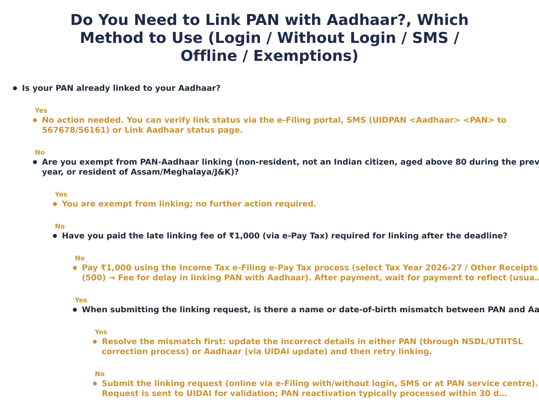 Do You Need to Link PAN with Aadhaar?, Which Method to Use (Login / Without Login / SMS / Offline / Exemptions)