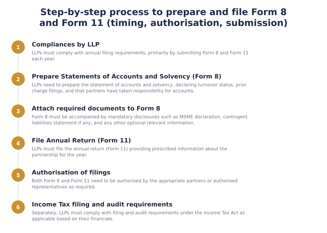 Step-by-step process to prepare and file Form 8 and Form 11 (timing, authorisation, submission)