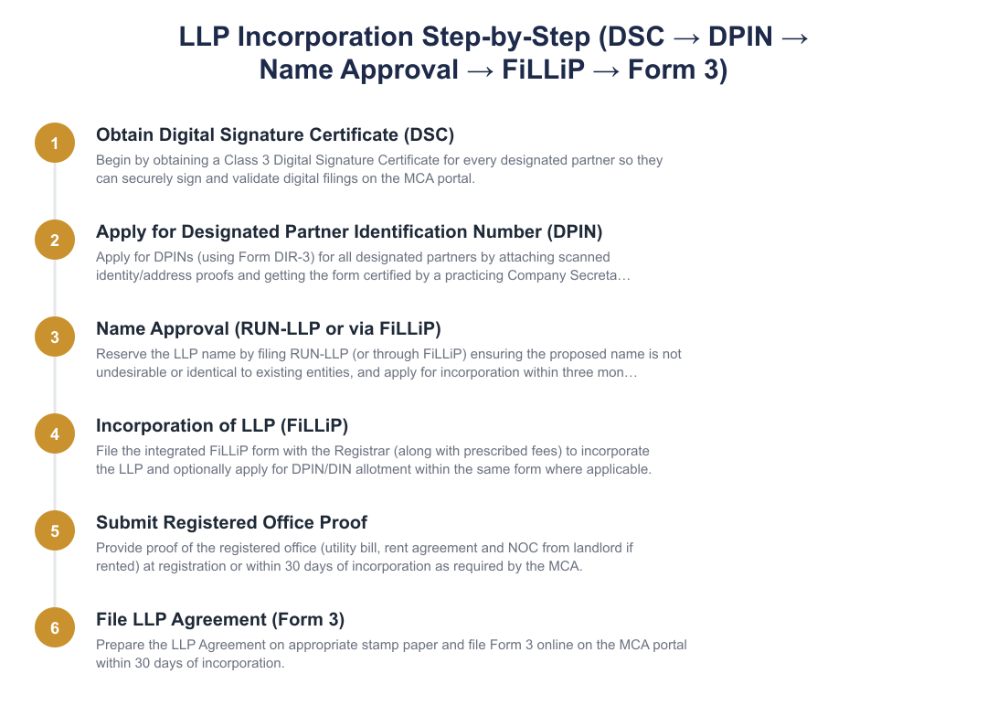 LLP Incorporation Step-by-Step (DSC → DPIN → Name Approval → FiLLiP → Form 3)