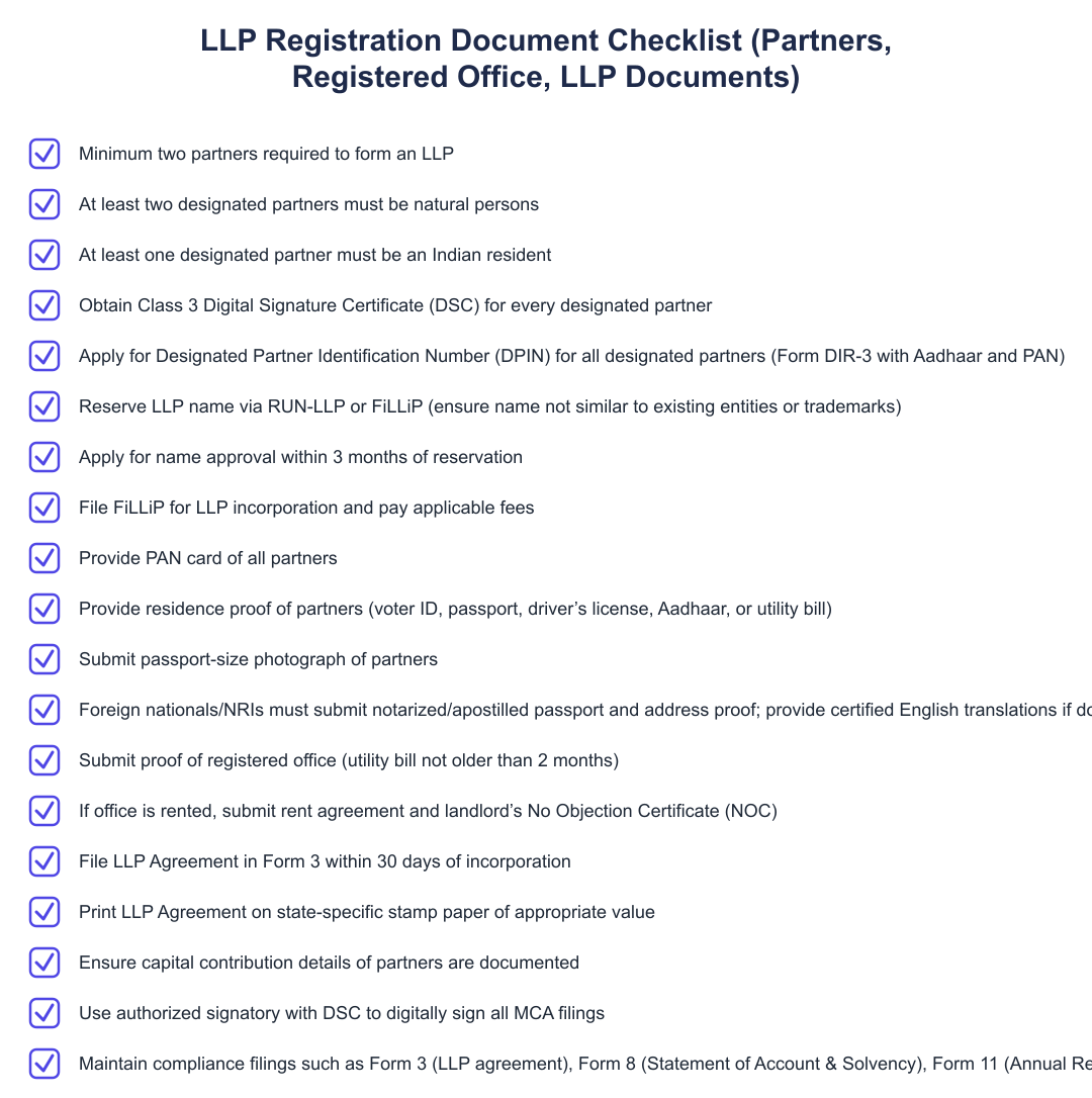 LLP Registration Document Checklist (Partners, Registered Office, LLP Documents)