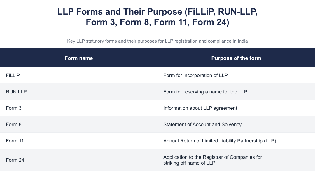 LLP Forms and Their Purpose (FiLLiP, RUN-LLP, Form 3, Form 8, Form 11, Form 24)