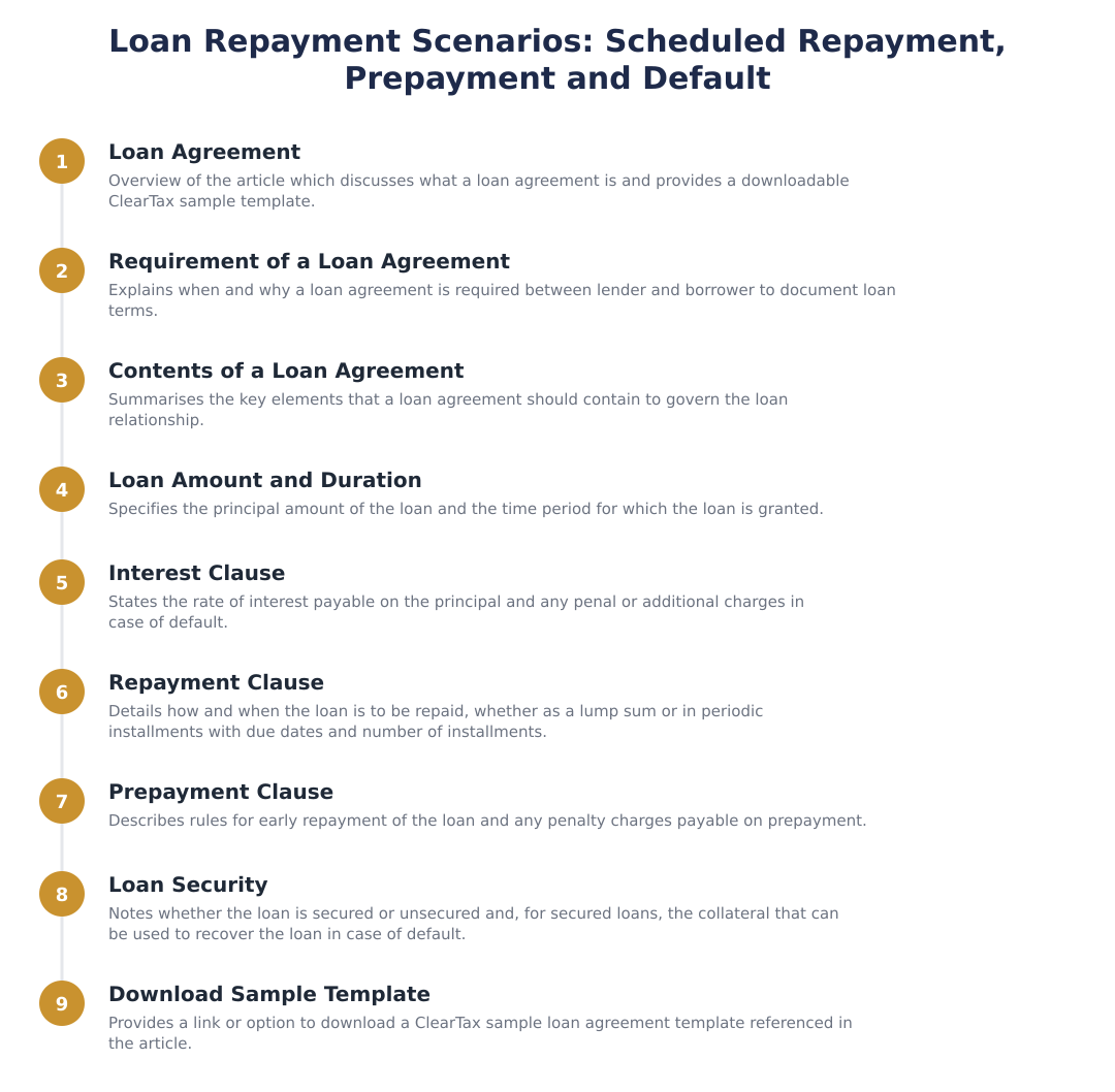 Loan Repayment Scenarios: Scheduled Repayment, Prepayment and Default