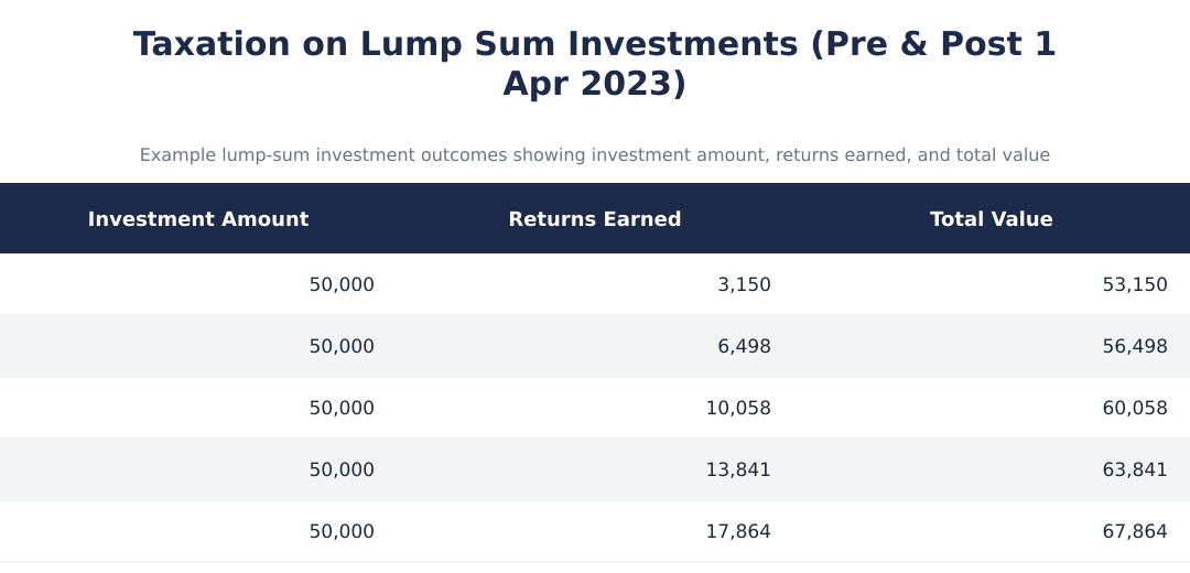 Taxation on Lump Sum Investments (Pre & Post 1 Apr 2023)